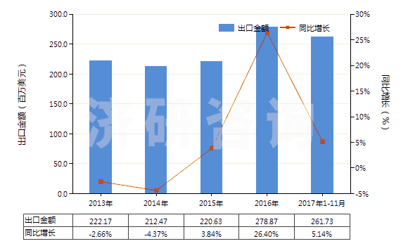 2013-2017年11月中國非零售包裝的殺菌劑(HS38089290)出口總額及增速統(tǒng)計